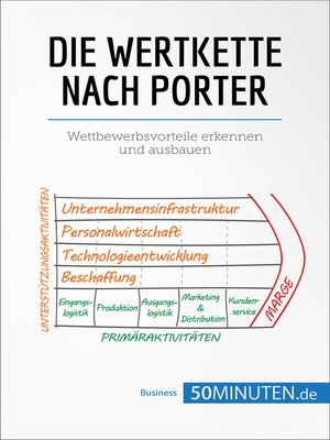 cover image of Die Wertkette nach Porter